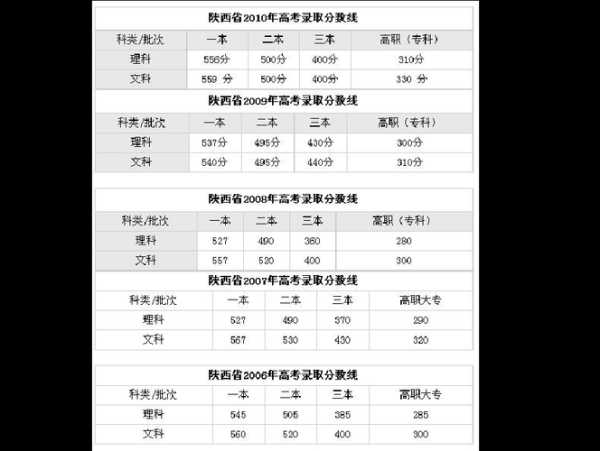 陕西高考分数线2005（陕西高考分数线2023）