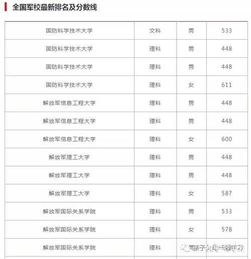 吉林女生考军校分数线多少（吉林省军校最低录取分数线2021）