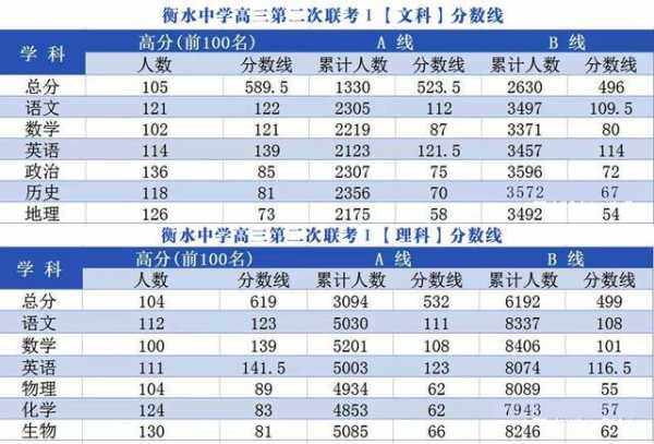 衡水西南高中分数线（衡水高中录取分数线）