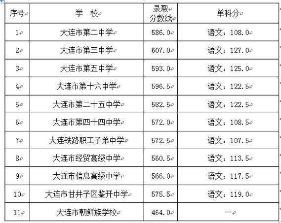 大连明珠学校的分数线（大连明珠学校的分数线高吗）