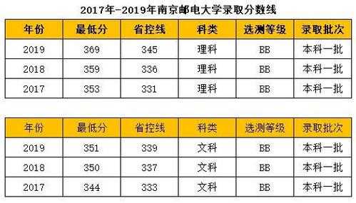 南京邮电职业学校分数线（南京邮电大学分数线是多少2021）