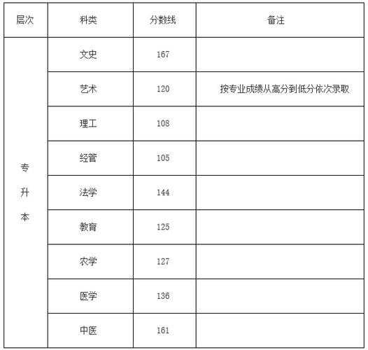 统招专升本新高考分数线（统招专升本新高考分数线多少分）