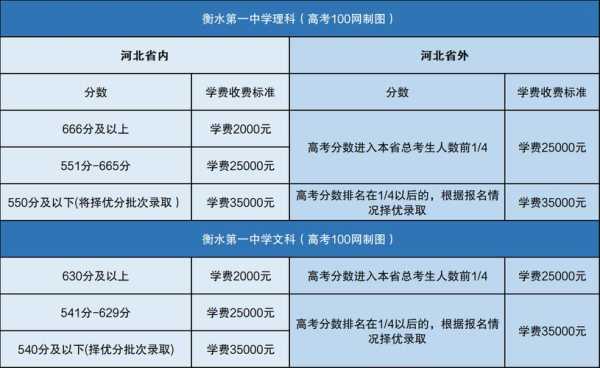 潍坊复读辅导分数线（潍坊的复读学校一般一年多少钱）