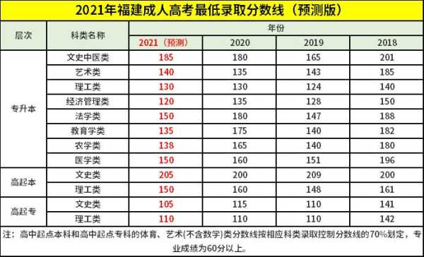 福建本科秋季分数线（福建本科2021年分数线）