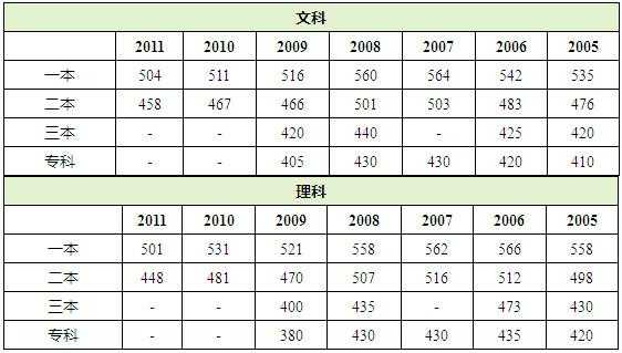 2010湖北高考分数线（2010湖北高考录取分数线）