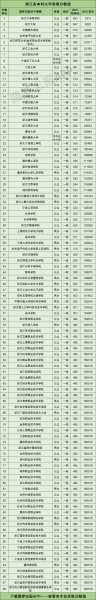 浙江2021学校分数线（浙江2021学校分数线一览表）