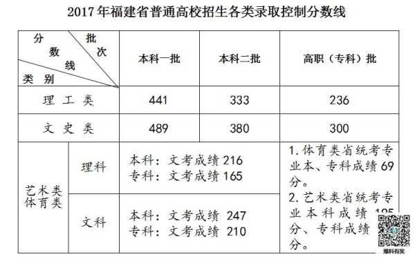 福建高考永安分数线（福建高考录取分数线202190）