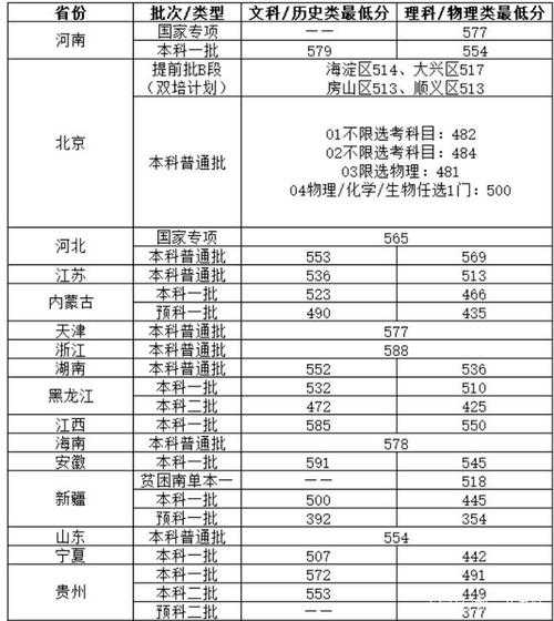 北京物资学院宁夏分数线（北京物资学院2021录取）