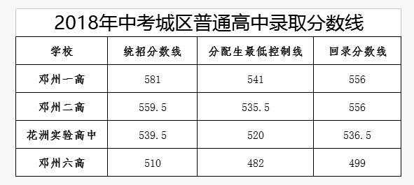 邓州中招分数线2018年（邓州市中招分数线2019）