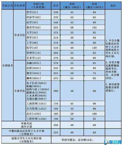 各个学校的考研分数线（各个学校的考研分数线在哪查）