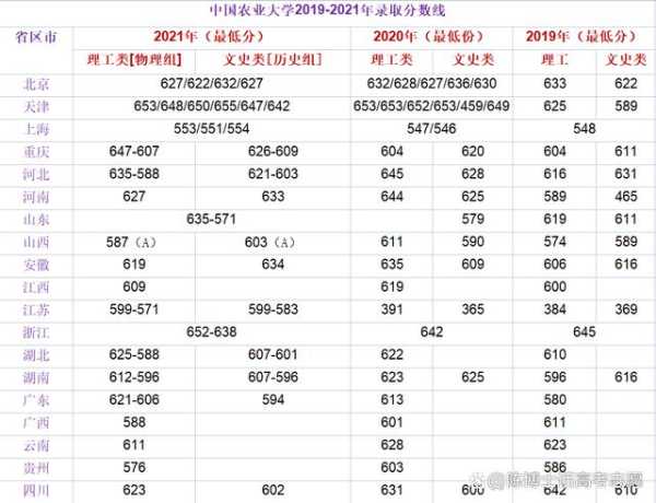 农大去年录取分数线（农大录取分数线2021）