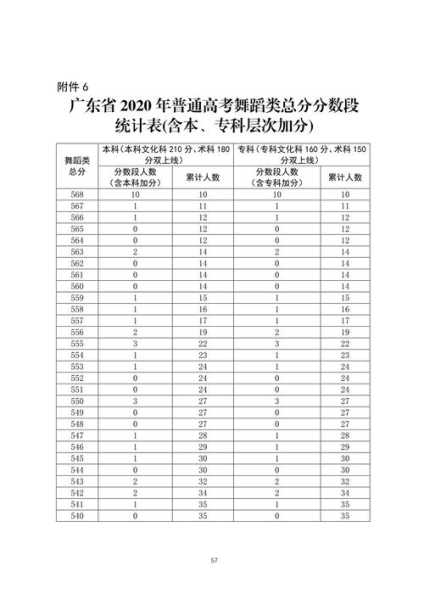 舞蹈广东高考分数线（2020年广东高考舞蹈类本科投档分数线）