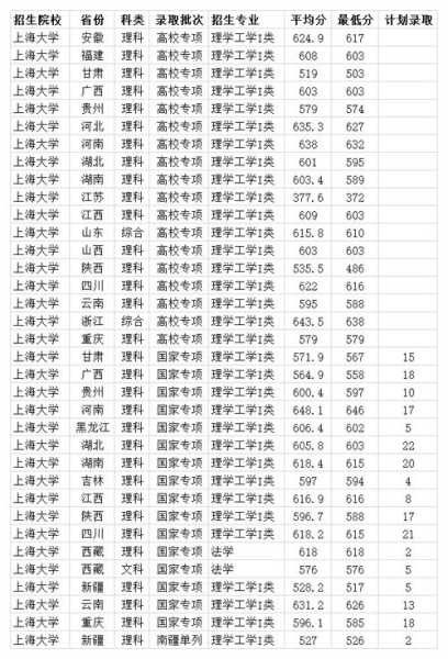 上海大学气相色谱分数线（上海大学材料类分数线）