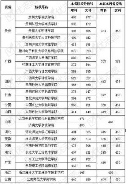 独立学校转换分数线（独立学院转设公办后分数线）