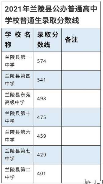 兰陵县高职专业分数线（兰陵县高考录取分数线2020）