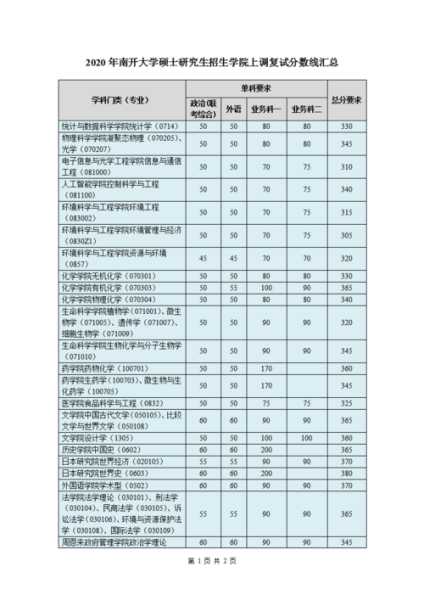 2018南开考研分数线（2020南开考研复试分数线）