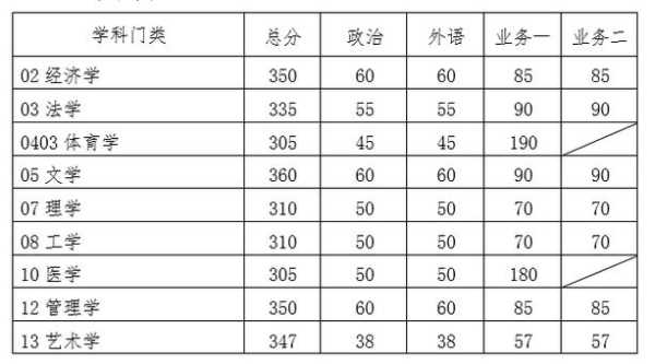 长江航运学院考研分数线（长江航运学院考研分数线2020）