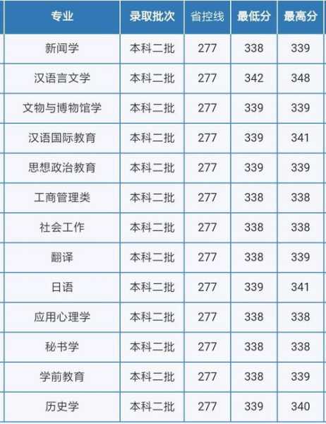 重庆师范的旅游管理分数线（重庆师范大学旅游管理分数线）