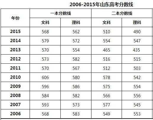 高考山东考生文科分数线（山东高考分数线文科本科线）