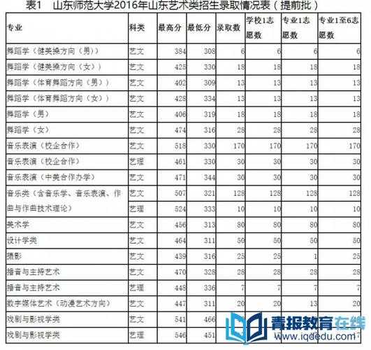 山东师范大学2017录取分数线预测（山东师范大学2014）