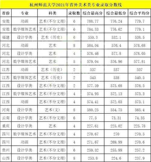 杭州师范大学安徽录取分数线（杭州师范大学录取分数2021）