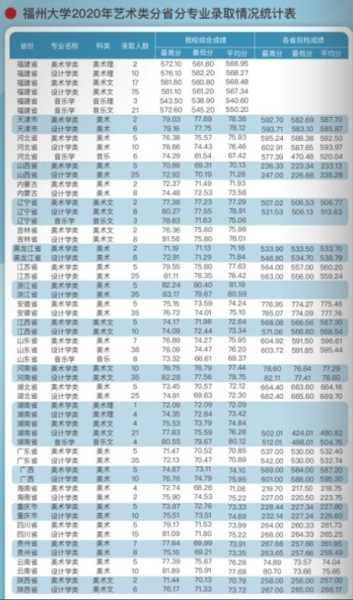 福州大学艺术生录取分数线（福州大学艺术生录取分数线2022）