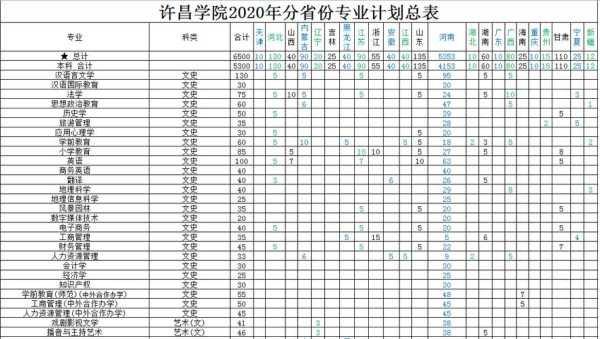 许昌学院分数线（许昌学院分数线2022年是多少）