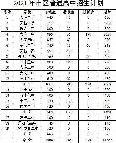 大庆高三模拟分数线查询（大庆市高考成绩排名）
