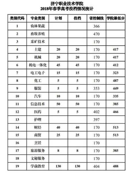 济宁有几所高职学校分数线（山东济宁高职学校排名）