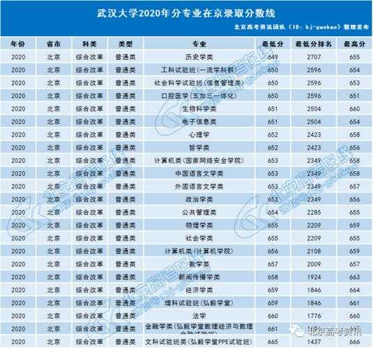 武汉大学的预科分数线（武汉大学2020年预录分数线）