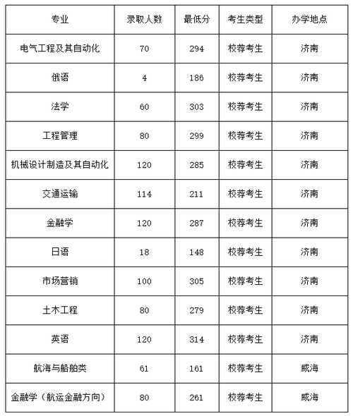 山东新华技术学校分数线（山东新华电脑学院录取分数线）