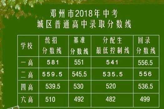 邓州2019二高分数线（邓州市二高录取）