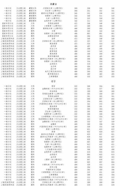 2017东北师范分数线（东北师范大学2017年分数线）