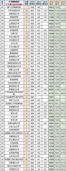 广东本科分数线预测（广东今年本科分数线2020）