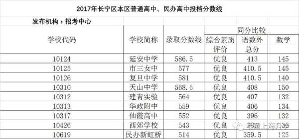 2017上海普陀区高中录取分数线（2017年上海普陀区中考录取分数线）
