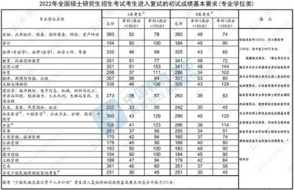 考研大专录取分数线（大专考研录取率）