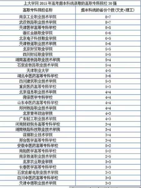 中国高职本科排名及分数线（中国高职本科院校有哪些）