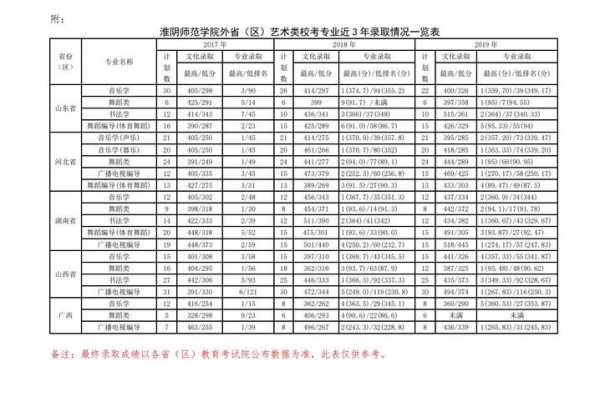 淮阴师范专业分数线（淮阴师范学院录取分数线2020）