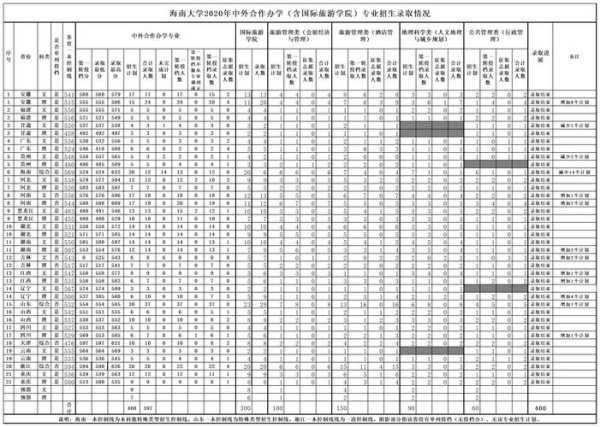 海南大学调剂录取分数线（海南大学2020年录分标准）
