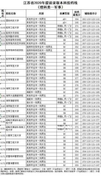 军校录取分数线排名文科（高考军校文科录取分数线2020）