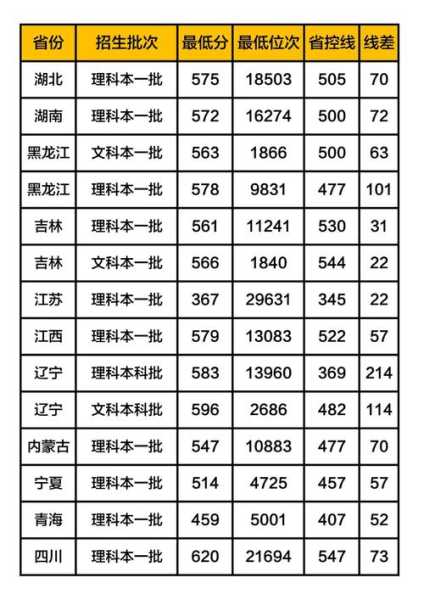 中国石油大学2019录取分数线（中国石油大学录取分数线2020年）