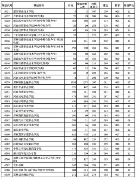 江西2016高职分数线（江西省2020年高职录取）