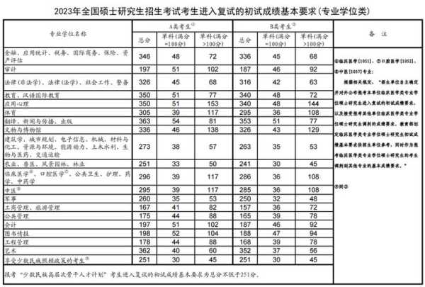 运动营养类考研分数线（营养学考研分数线）