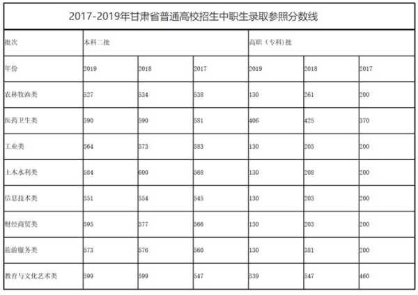 新疆在甘肃高考录取分数线（甘肃报考新疆文科录取分数线）