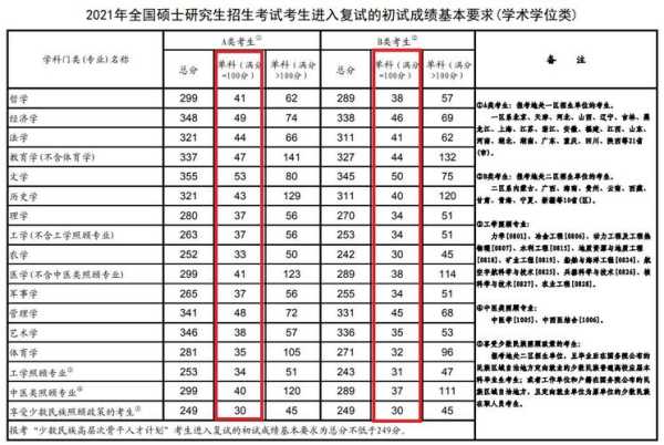 城建各专业分数线考研（城建各专业分数线考研多少）