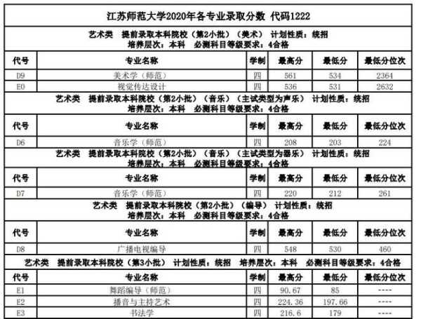 江苏师范大学艺术生录取分数线（江苏师范2020艺术类录取分数线）