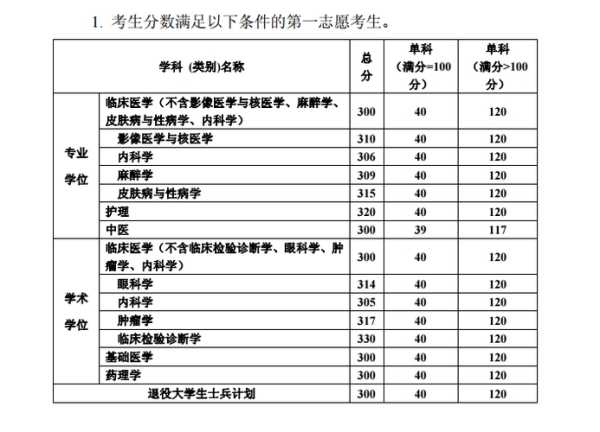 专科医学生考研分数线（专科生考研医学院）