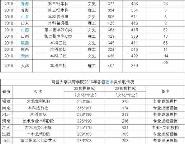 南昌大学共青学院2016录取分数线（南昌大学共青学院2016录取分数线是多少）
