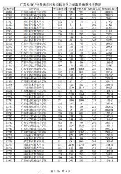 广东高考专科录取分数线（广东高考专科录取分数线一览表2023）