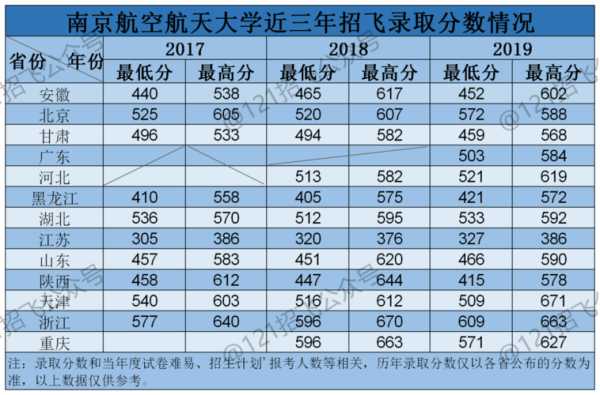 南京航空天津高考分数线（南航在天津招生录取分数线）